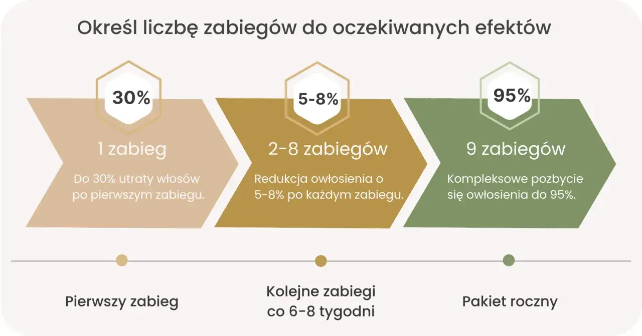 schemat działania lasera depilacyjnego, laser hair removal mechanism diagram